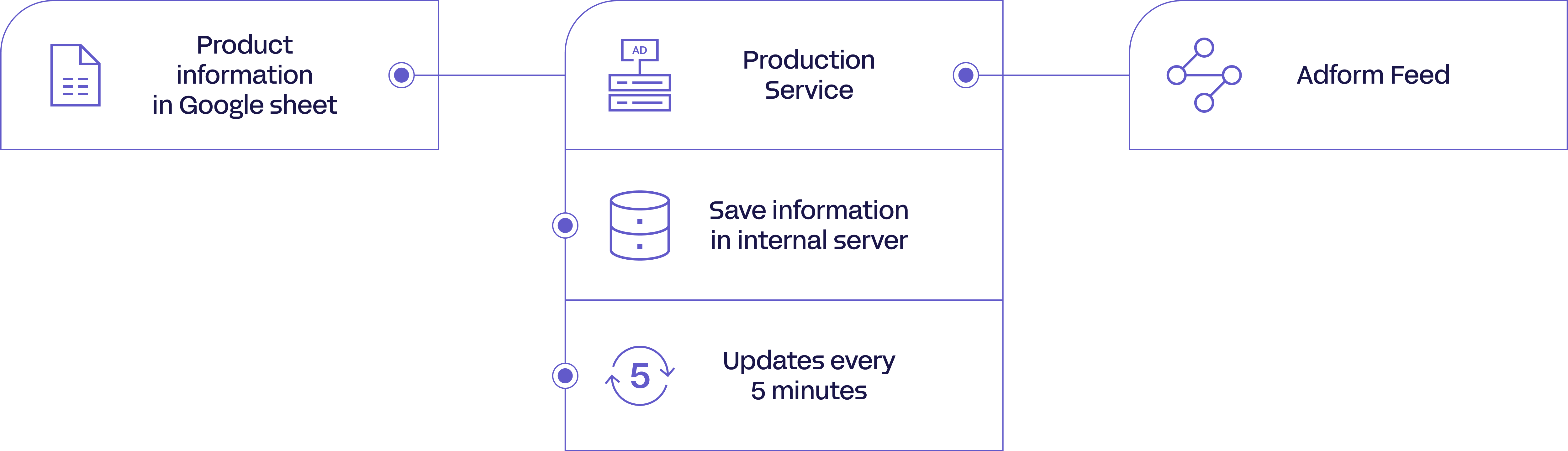 Flow how banner works