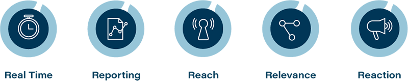 Real Time, Reporting, Reach, Relevance, Reaction