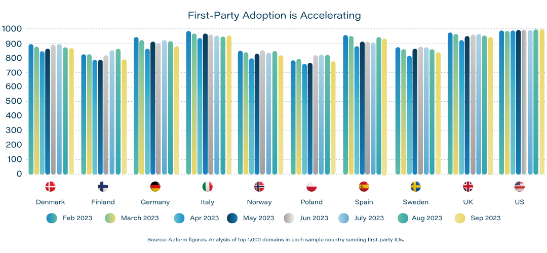 First-Party Adoption is Accelerating. Analysis of the top 1,000 domains in each sample country sending first-party IDs.